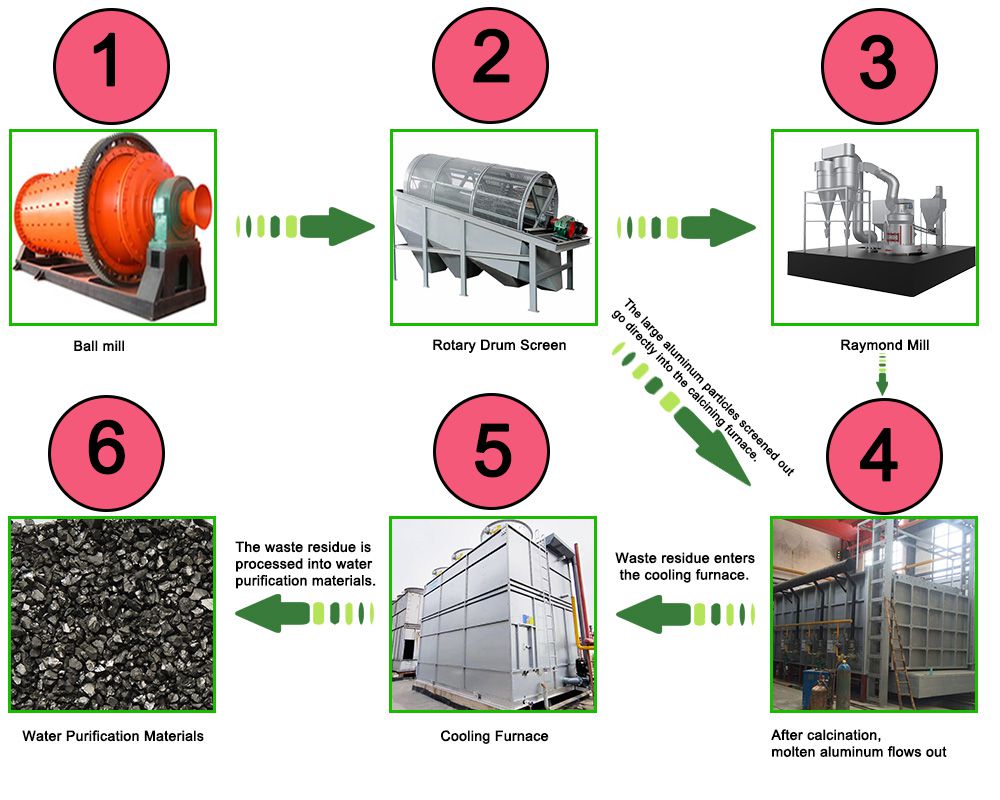 How to turn aluminum ash into aluminum ingots? This is the most professional production solution provider I have ever seen